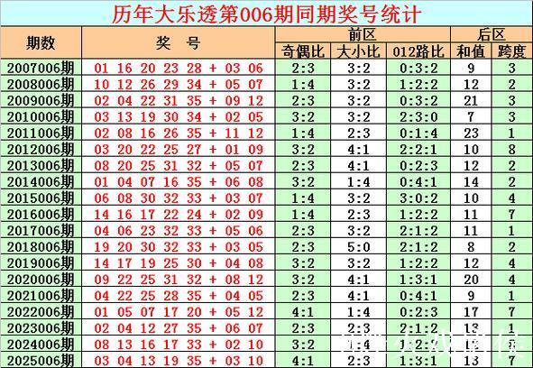 006期彩鱼大乐透预测：单注号码推荐