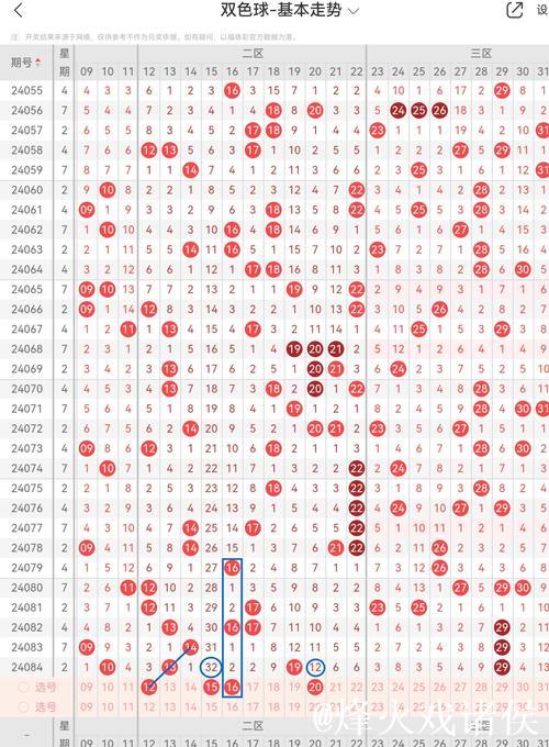 007期孟少奇双色球预测：三区比例数据解析