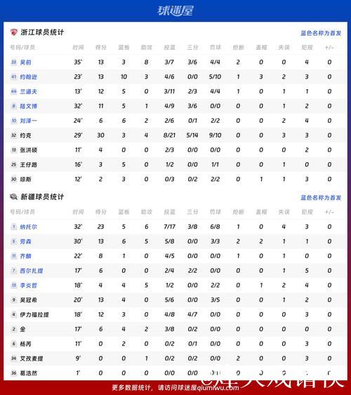 CBA俱乐部杯：约克砍下30分 浙江94-85战胜新疆