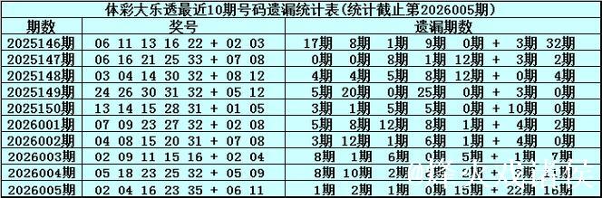 006期安队大乐透预测:15码复式选号推荐 006期安队大乐透预测:15码复式选号推荐